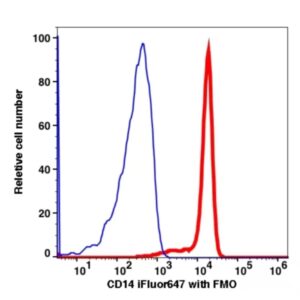 CD14 iFluor™ 647(1074124) catalog number: 1074124 Caprico Biotechnologies
