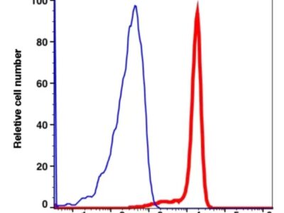 CD14 iFluor™ 647(1074124) catalog number: 1074124 Caprico Biotechnologies