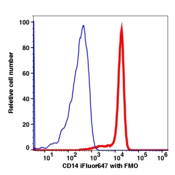 CD14 iFluor™ 647(1074124) catalog number: 1074124 Caprico Biotechnologies
