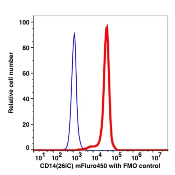 CD14 mFluor™ 450 CD14 mFluor™ 450(1034144) catalog number: 1034144 Caprico Biotechnologies