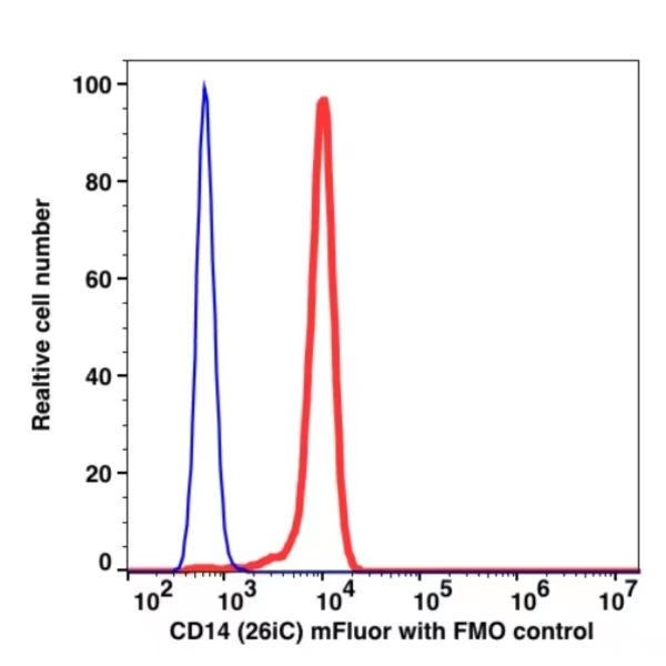CD14 mFluor™ 540(1034164) catalog number: 1034164 Caprico Biotechnologies