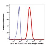 CD15 FITC(105014) catalog number: 105014 Caprico Biotechnologies
