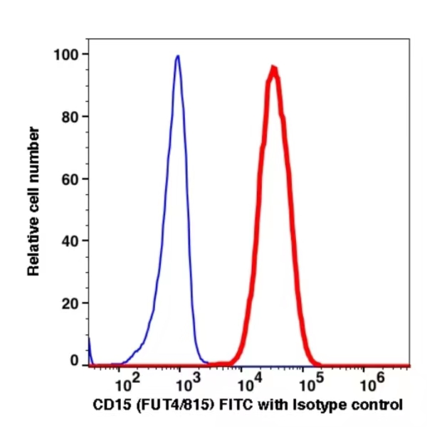 CD15 FITC(105014) catalog number: 105014 Caprico Biotechnologies CD15 FITC(105014) catalog number: 105014 Caprico Biotechnologies
