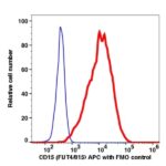 CD15 PE(105024) catalog number: 105024 Caprico Biotechnologies