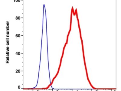 CD15 PE(105024) catalog number: 105024 Caprico Biotechnologies