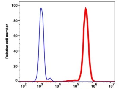CD15 PerCP-Cyanine5.5(105064) catalog number: 105064 Caprico Biotechnologies