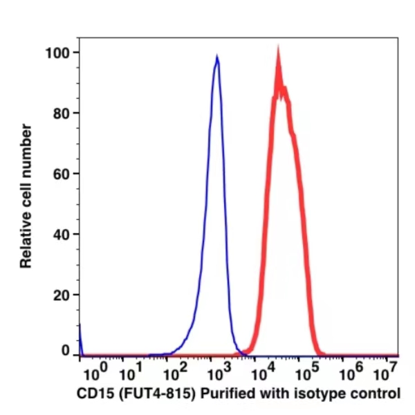 CD15 Unconjugated(105001) catalog number: 105001 Caprico Biotechnologies CD15 Unconjugated(105001) catalog number: 105001 Caprico Biotechnologies