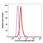 CD154 iFluor 488(1068114) catalog number: 1068114 Caprico Biotechnologies