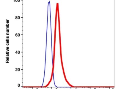 CD154 iFluor 488(1068114) catalog number: 1068114 Caprico Biotechnologies