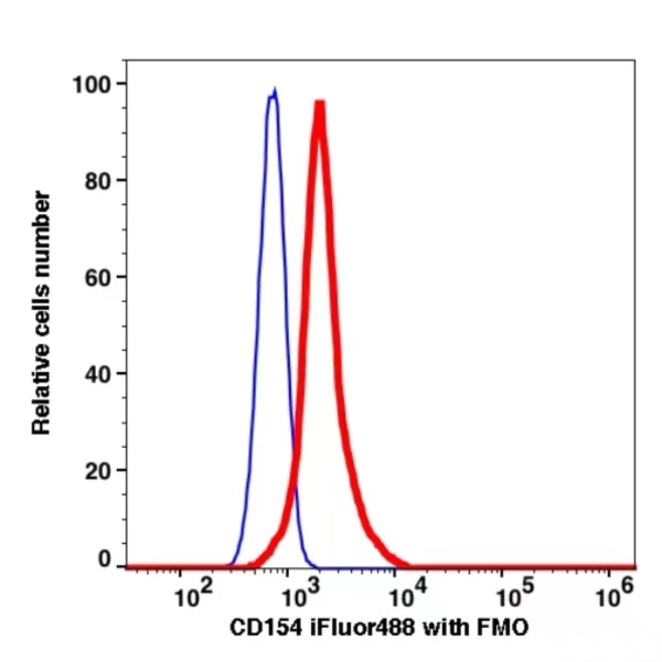 CD154 iFluor 488(1068114) catalog number: 1068114 Caprico Biotechnologies CD154 iFluor 488(1068114) catalog number: 1068114 Caprico Biotechnologies
