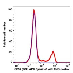 CD16 APC-Cyanine7(101494) catalog number：101494 Caprico Biotechnologies