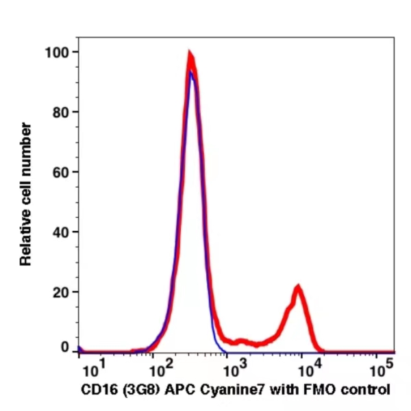 CD16 APC-Cyanine7(101494) catalog number:101494 Caprico Biotechnologies CD16 APC-Cyanine7(101494) catalog number:101494 Caprico Biotechnologies