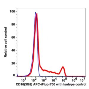 CD16 APC-iFluor700(1014174) catalog number：1014174 Caprico Biotechnologies