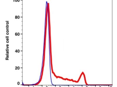 CD16 APC-iFluor700(1014174) catalog number：1014174 Caprico Biotechnologies