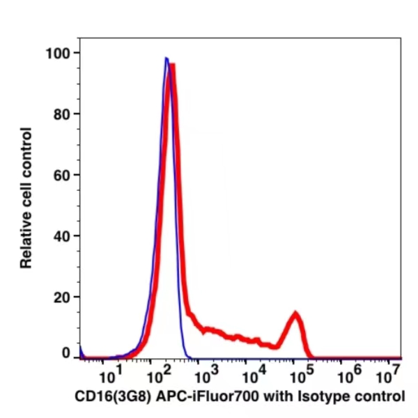 CD16 APC-iFluor700(1014174) catalog number:1014174 Caprico Biotechnologies CD16 APC-iFluor700(1014174) catalog number:1014174 Caprico Biotechnologies