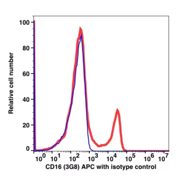 CD16 APC(101444) catalog number：101444 Caprico Biotechnologies