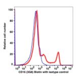 CD16 Biotin(101451) catalog number：101451 Caprico Biotechnologies