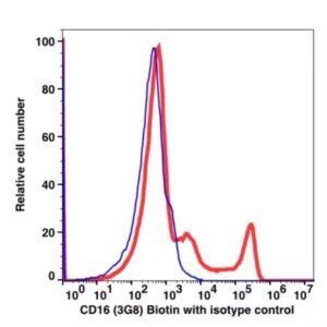 CD16 Biotin(101451) catalog number：101451 Caprico Biotechnologies