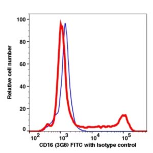CD16 FITC(101414) catalog number：101414 Caprico Biotechnologies