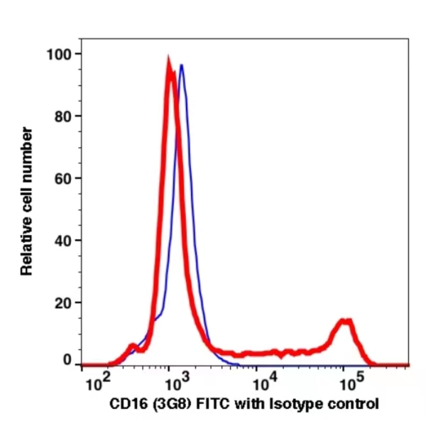 CD16 FITC(101414) catalog number:101414 Caprico Biotechnologies CD16 FITC(101414) catalog number:101414 Caprico Biotechnologies