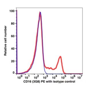 CD16 PE(117024) catalog number: 117024 Caprico Biotechnologies