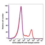 CD16 PE(101424) catalog number:101424 Caprico Biotechnologies