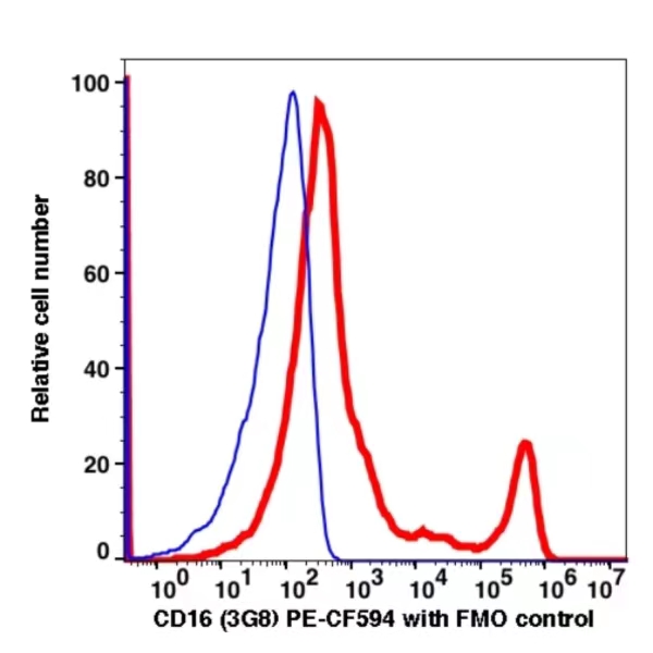 CD16 PE-CF594(1014204) catalog number：1014204 Caprico Biotechnologies