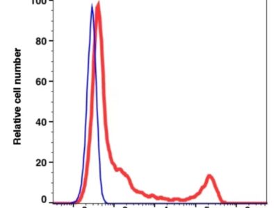 CD16 PE-Cyanine7(101484) catalog number：101484 Caprico Biotechnologies