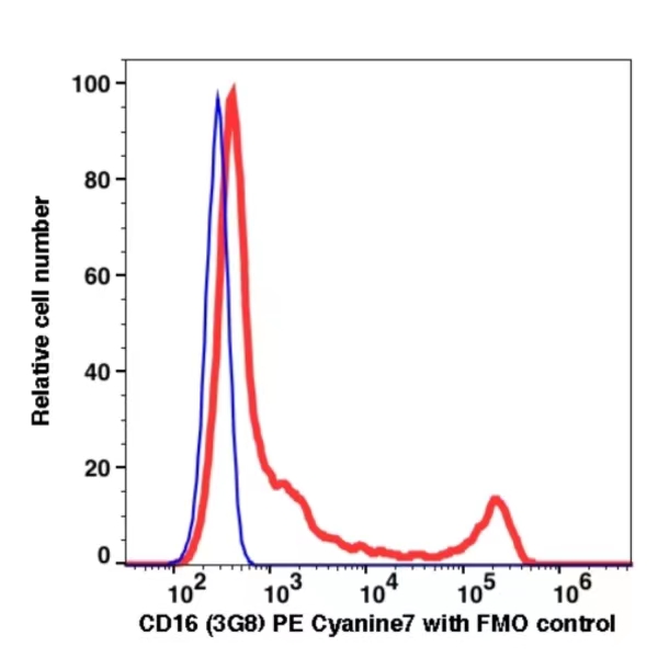 CD16 PE-Cyanine7(101484) catalog number:101484 Caprico Biotechnologies CD16 PE-Cyanine7(101484) catalog number:101484 Caprico Biotechnologies