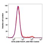 CD16 PerCP(101434) catalog number：101434 Caprico Biotechnologies