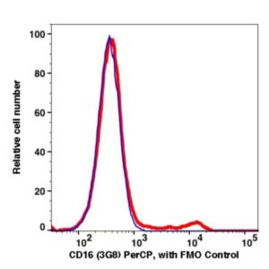 CD16 PerCP(101434) catalog number：101434 Caprico Biotechnologies