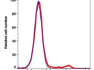 CD16 PerCP(101434) catalog number：101434 Caprico Biotechnologies