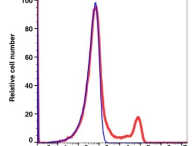 CD16 PerCP-Cyanine5.5(101464) catalog number：101464 Caprico Biotechnologies