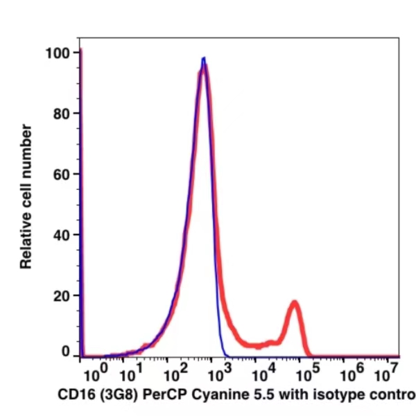 CD16 PerCP-Cyanine5.5(101464) catalog number:101464 Caprico Biotechnologies CD16 PerCP-Cyanine5.5(101464) catalog number:101464 Caprico Biotechnologies