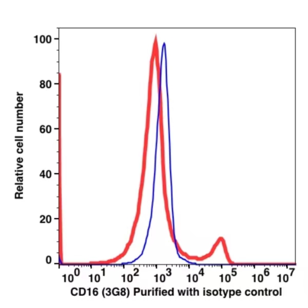 CD16 Unconjugated(101401) catalog number:101401 Caprico Biotechnologies CD16 Unconjugated(101401) catalog number:101401 Caprico Biotechnologies