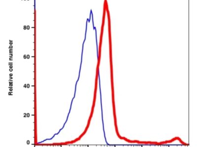 CD16 iFluor594(1014134) catalog number：1014134 Caprico Biotechnologies