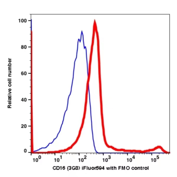 CD16 iFluor594(1014134) catalog number:1014134 Caprico Biotechnologies CD16 iFluor594(1014134) catalog number:1014134 Caprico Biotechnologies