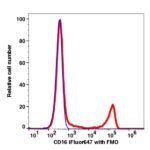 CD16 iFluor647(1014124) catalog number:1014124 Caprico Biotechnologies