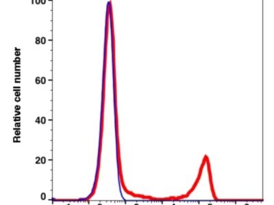 CD16 iFluor647(1014124) catalog number：1014124 Caprico Biotechnologies