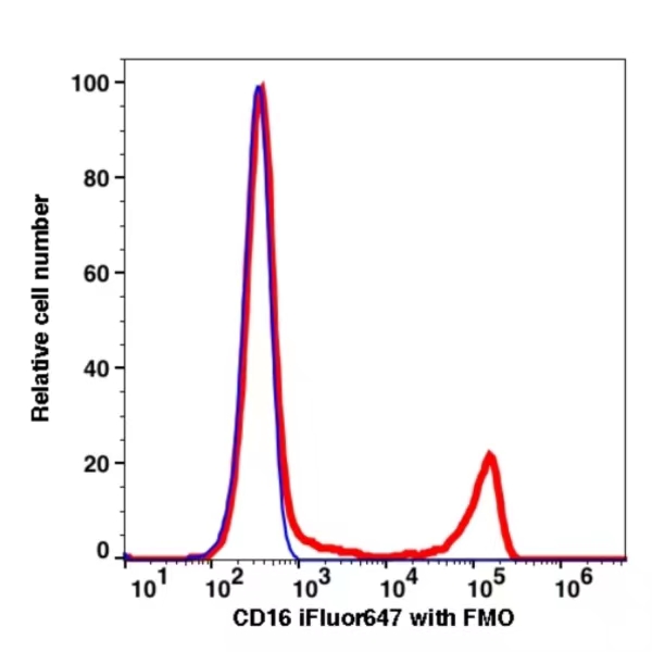 CD16 iFluor647(1014124) catalog number：1014124 Caprico Biotechnologies