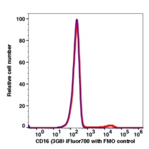 CD16 iFluor™ 700(1014194) catalog number：1014194 Caprico Biotechnologies