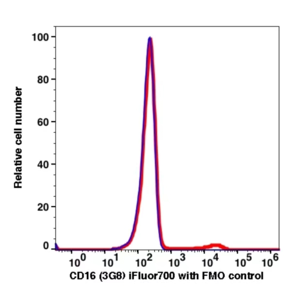CD16 iFluor™ 700(1014194) catalog number：1014194 Caprico Biotechnologies