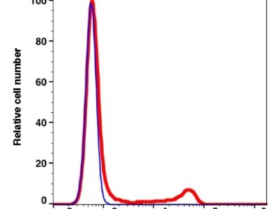 CD16 mFluor™ 450(1014144) catalog number：1014144 Caprico Biotechnologies