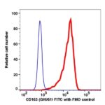 CD163 FITC(113214) catalog number: 113214 Caprico Biotechnologies