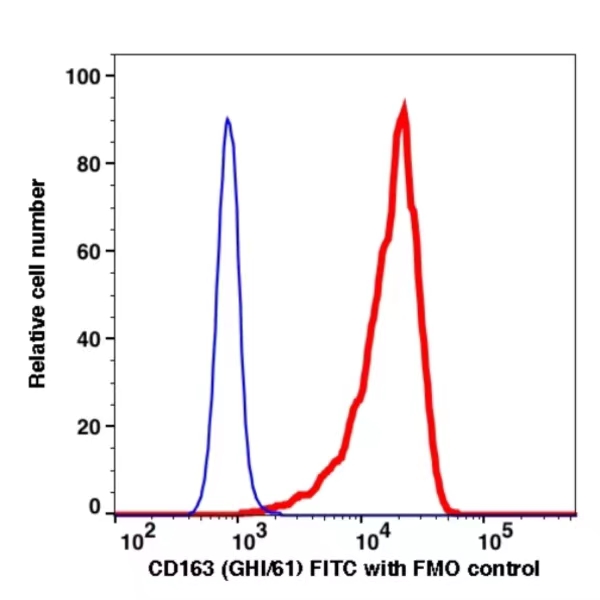 CD163 FITC(113214) catalog number: 113214 Caprico Biotechnologies