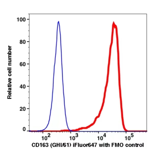 CD163 iFluor647(1132124) catalog number: 1132124 Caprico Biotechnologies