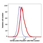 CD166 iFluor 647(1091124) catalog number: 1091124 Caprico Biotechnologies
