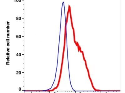 CD183 iFluor647(1108124) catalog number: 1108124 Caprico Biotechnologies