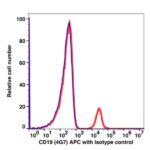 CD19 APC(116744) catalog number: 116744 Caprico Biotechnologies