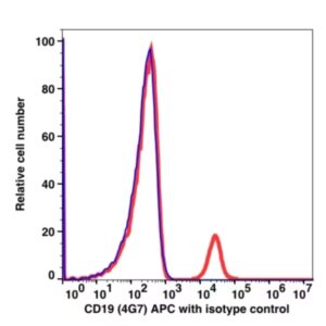 CD19 APC(116744) catalog number: 116744 Caprico Biotechnologies